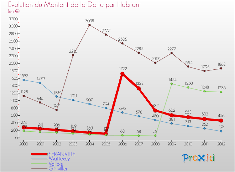 Evolution de la dette par habitant pour la commune de SERANVILLE et les communes proches de 2000 à 2012 Comparaison de la dette par habitant pour SERANVILLE et les communes voisines de 2000 à 2012