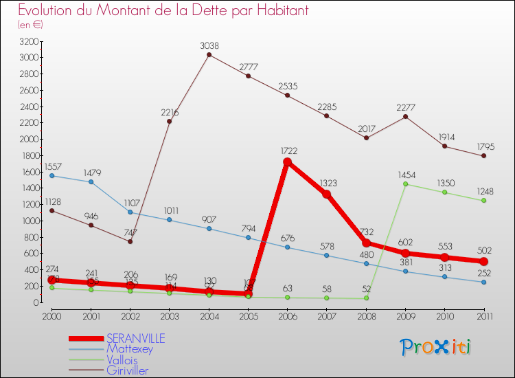 Evolution de la dette par habitant pour la commune de SERANVILLE et les communes proches Comparaison de la dette par habitant pour SERANVILLE et les communes voisines