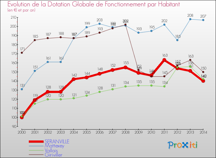 Evolution et montant de la dotation globale de fonctionnement par Habitant pour SERANVILLE et les communes proches de 2000 à 2014. Comparaison des dotations globales de fonctionnement par habitant pour SERANVILLE et les communes voisines de 2000 à 2014.