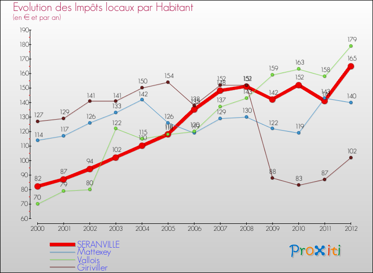 Evolution et montant des impôts locaux par Habitant pour SERANVILLE et les communes proches Comparaison des impôts locaux par habitant pour SERANVILLE et les communes voisines