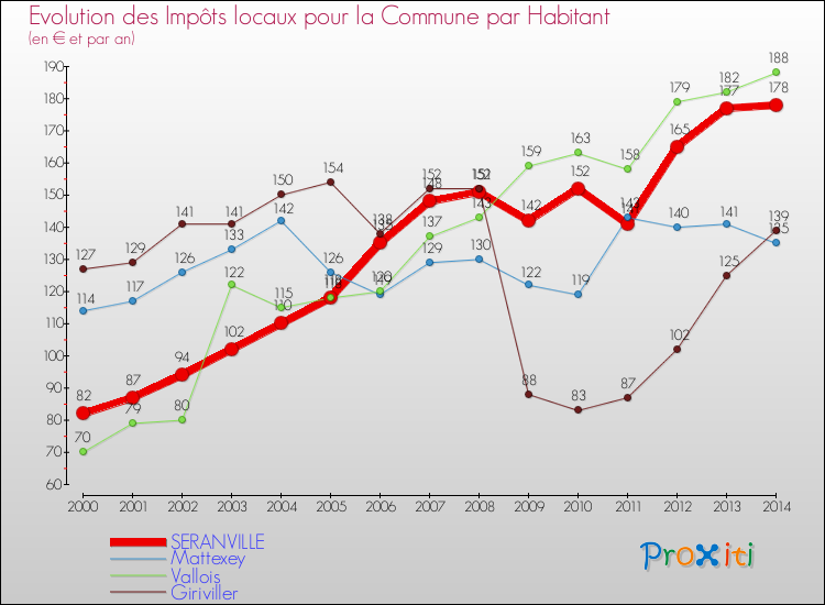 Evolution et montant des impôts locaux par Habitant pour SERANVILLE et les communes proches de 2000 à 2014 Comparaison des impôts locaux par habitant pour SERANVILLE et les communes voisines de 2000 à 2014
