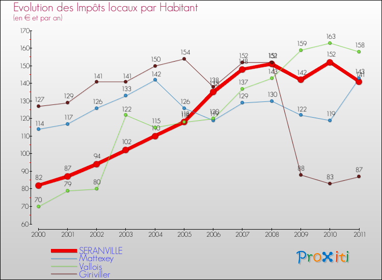 Evolution et montant des impôts locaux par Habitant pour SERANVILLE et les communes proches Comparaison des impôts locaux par habitant pour SERANVILLE et les communes voisines