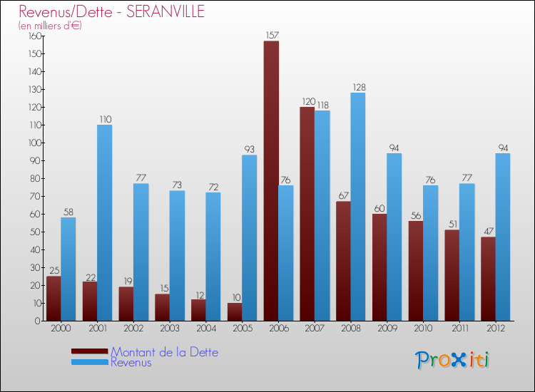Evolution comparée de la dette et des revenus pour la commune de SERANVILLE de 2000 à 2012 Comparaison de la dette et des revenus pour SERANVILLE de 2000 à 2012
