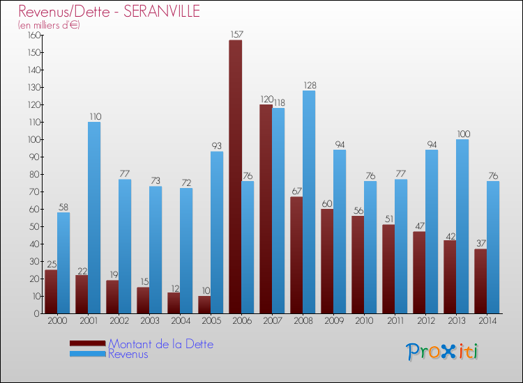 Evolution comparée de la dette et des revenus pour la commune de SERANVILLE de 2000 à 2014 Comparaison de la dette et des revenus pour SERANVILLE de 2000 à 2014