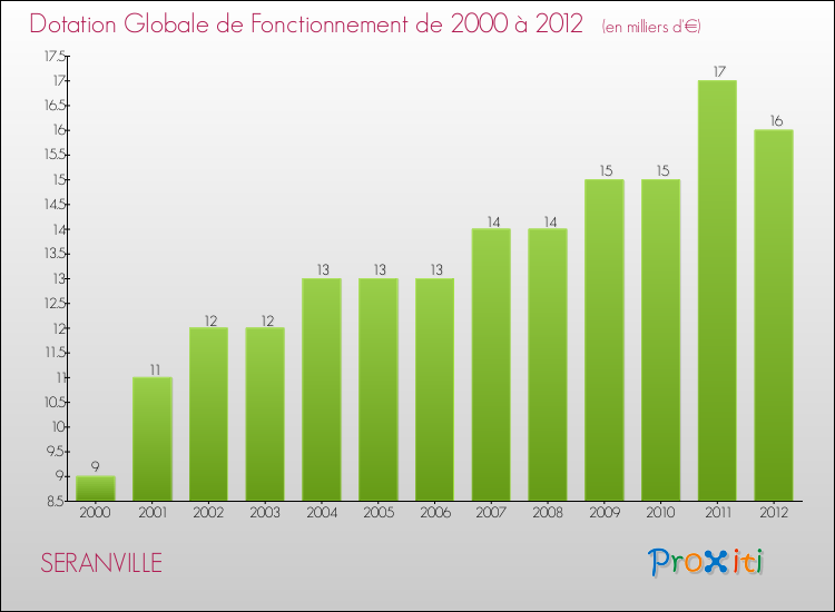Evolution du montant de la Dotation Globale de Fonctionnement pour la commune de SERANVILLE de 2000 à 2012 Evolution du montant de la Dotation Globale de Fonctionnement pour SERANVILLE de 2000 à 2012