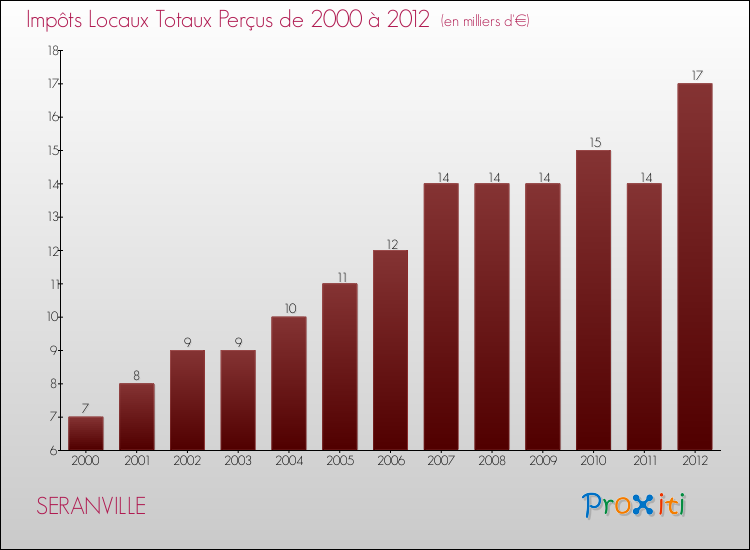 Evolution des Impôts Locaux pour la commune de SERANVILLE de 2000 à 2012 Evolution des Impôts Locaux pour SERANVILLE de 2000 à 2012
