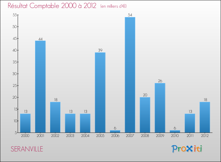 Evolution du résultat comptable pour la commune de SERANVILLE de 2000 à 2012 Evolution du résultat comptable pour SERANVILLE de 2000 à 2012