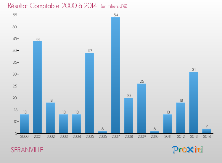 Evolution du résultat comptable pour la commune de SERANVILLE de 2000 à 2014 Evolution du résultat comptable pour SERANVILLE de 2000 à 2014