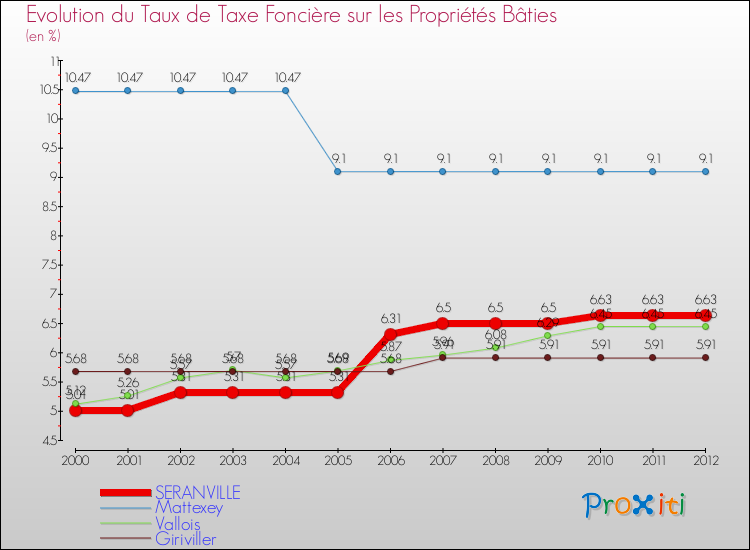 Evolution du taux de la taxe foncière sur le bati pour SERANVILLE et les communes proches de 2000 à 2012 Comparaison des taux de taxe foncière sur le bati pour SERANVILLE et les communes voisines de 2000 à 2012