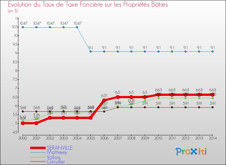 Evolution du taux de la taxe foncière sur le bati pour SERANVILLE et les communes proches de 2000 à 2014 Comparaison des taux de taxe foncière sur le bati pour SERANVILLE et les communes voisines de 2000 à 2014