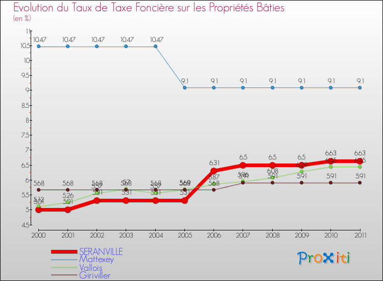 Evolution du taux de la taxe foncière sur le bati pour SERANVILLE et les communes proches Comparaison des taux de taxe foncière sur le bati pour SERANVILLE et les communes voisines