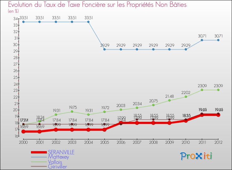 Evolution du taux de la taxe foncière sur les immeubles et terrains non batis pour SERANVILLE et les communes proches de 2000 à 2012 Comparaison des taux de la taxe foncière sur les immeubles et terrains non batis pour SERANVILLE et les communes voisines de 2000 à 2012