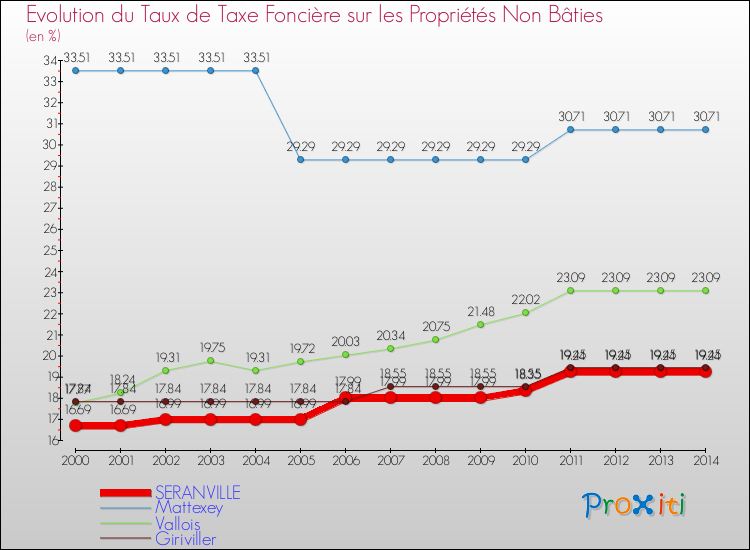 Evolution du taux de la taxe foncière sur les immeubles et terrains non batis pour SERANVILLE et les communes proches de 2000 à 2014 Comparaison des taux de la taxe foncière sur les immeubles et terrains non batis pour SERANVILLE et les communes voisines de 2000 à 2014