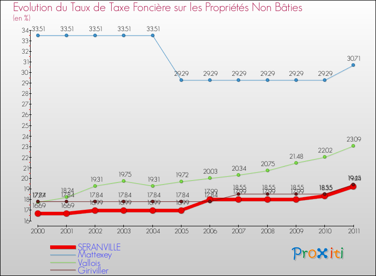 Evolution du taux de la taxe foncière sur les immeubles et terrains non batis pour SERANVILLE et les communes proches Comparaison des taux de la taxe foncière sur les immeubles et terrains non batis pour SERANVILLE et les communes voisines