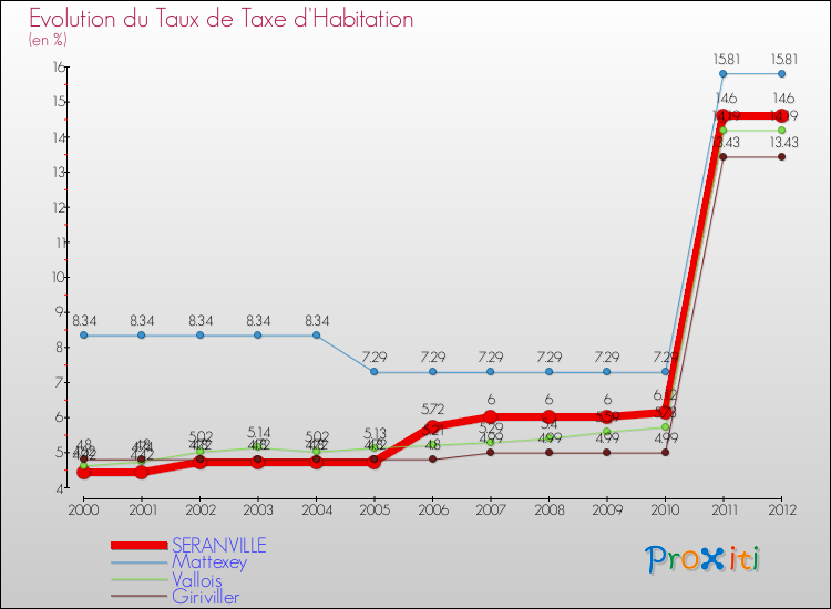 Evolution du taux de la taxe d'habitation pour SERANVILLE et les communes proches Comparaison des taux de la taxe d'habitation pour SERANVILLE et les communes voisines