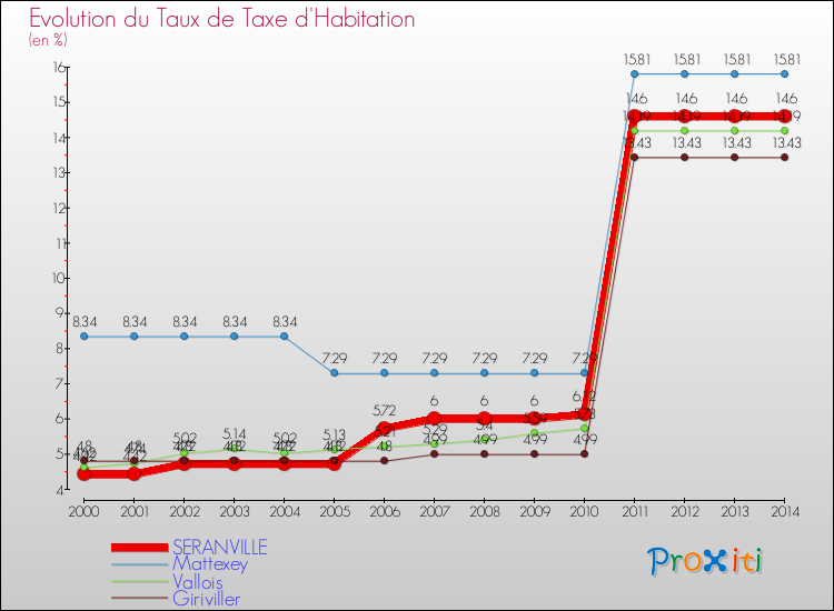Evolution du taux de la taxe d'habitation pour SERANVILLE et les communes proches de 2000 à 2014 Comparaison des taux de la taxe d'habitation pour SERANVILLE et les communes voisines de 2000 à 2014