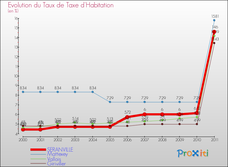 Evolution du taux de la taxe d'habitation pour SERANVILLE et les communes proches Comparaison des taux de la taxe d'habitation pour SERANVILLE et les communes voisines