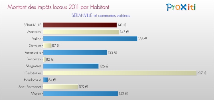 Montant des impôts locaux par Habitant pour SERANVILLE et les communes proches Comparaison des impôts locaux par habitant pour SERANVILLE et les communes voisines