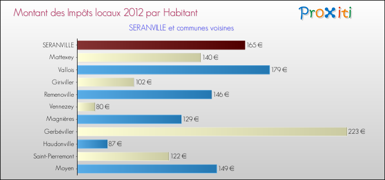 Montant des impôts locaux par Habitant pour SERANVILLE et les communes proches Comparaison des impôts locaux par habitant pour SERANVILLE et les communes voisines