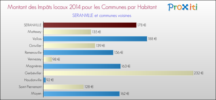 Montant des impôts locaux par Habitant pour SERANVILLE et les communes proches en 2014 Comparaison des impôts locaux par habitant pour SERANVILLE et les communes voisines en 2014