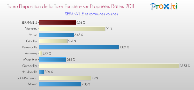 Taux d'imposition de la taxe foncière sur le bati 2011 pour SERANVILLE et les communes proches Comparaison des taux d'imposition de la taxe foncière sur le bati 2011 pour SERANVILLE et les communes voisines