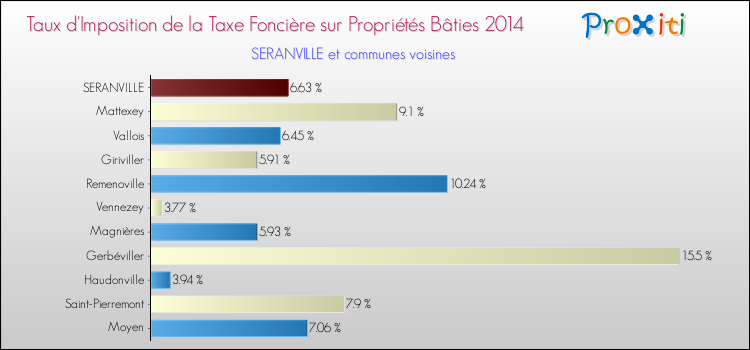 Taux d'imposition de la taxe foncière sur le bati 2014 pour SERANVILLE et les communes proches Comparaison des taux d'imposition de la taxe foncière sur le bati 2014 pour SERANVILLE et les communes voisines