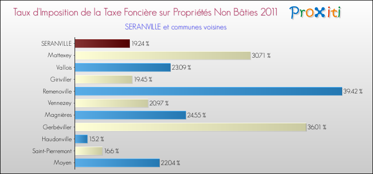 Taux d'imposition de la taxe foncière sur les immeubles et terrains non batis 2011 pour SERANVILLE et les communes proches Comparaison des taux d'imposition de la taxe foncière sur les immeubles et terrains non batis 2011 pour SERANVILLE et les communes voisines
