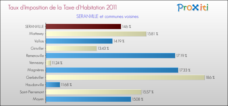 Taux d'imposition de la taxe d'habitation 2011 pour SERANVILLE et les communes proches Comparaison des taux d'imposition de la taxe d'habitation 2011 pour SERANVILLE et les communes voisines