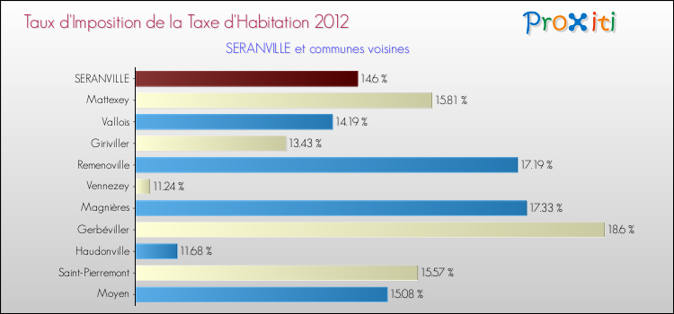 Taux d'imposition de la taxe d'habitation 2012 pour SERANVILLE et les communes proches Comparaison des taux d'imposition de la taxe d'habitation 2012 pour SERANVILLE et les communes voisines