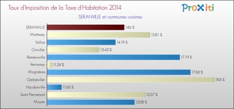 Taux d'imposition de la taxe d'habitation 2014 pour SERANVILLE et les communes proches Comparaison des taux d'imposition de la taxe d'habitation 2014 pour SERANVILLE et les communes voisines