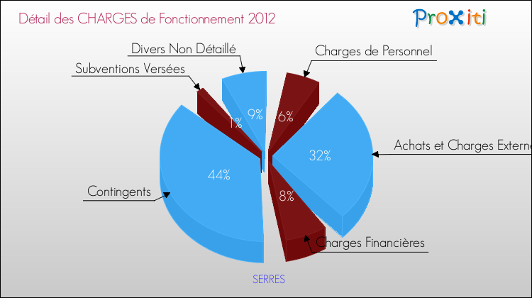 Décomposition des Charges de Fonctionnement 2012 de la commune de SERRES Charges de Fonctionnement 2012 pour la commune de SERRES