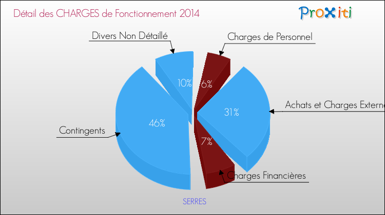 Décomposition des Charges de Fonctionnement 2014 de la commune de SERRES Charges de Fonctionnement 2014 pour la commune de SERRES
