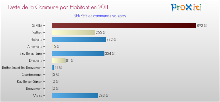 Dette par habitant de la commune en 2011 pour SERRES et les communes proches Comparaison de la dette par habitant de la commune en 2011 pour SERRES et les communes voisines