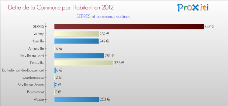 Dette par habitant de la commune en 2012 pour SERRES et les communes proches Comparaison de la dette par habitant de la commune en 2012 pour SERRES et les communes voisines