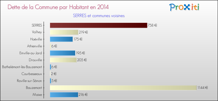 Dette par habitant de la commune en 2014 pour SERRES et les communes proches Comparaison de la dette par habitant de la commune en 2014 pour SERRES et les communes voisines
