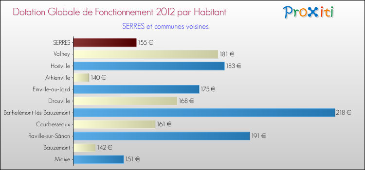 Montant des dotations globales de fonctionnement DGF par Habitant pour SERRES et les communes proches Comparaison des des dotations globales de fonctionnement DGF par habitant pour SERRES et les communes voisines