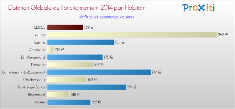 Montant des dotations globales de fonctionnement DGF par Habitant pour SERRES et les communes proches en 2014. Comparaison des des dotations globales de fonctionnement DGF par habitant pour SERRES et les communes voisines en 2014.