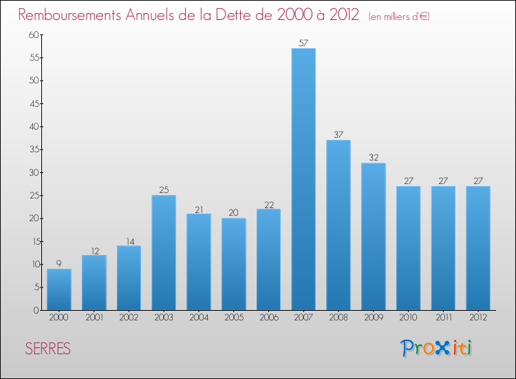 Evolution de l'annuité de la dette pour la commune de SERRES de 2000 à 2012 Annuités de la dette pour SERRES de 2000 à 2012