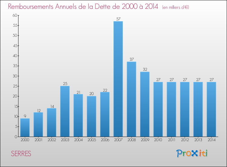 Evolution de l'annuité de la dette pour la commune de SERRES de 2000 à 2014 Annuités de la dette pour SERRES de 2000 à 2014
