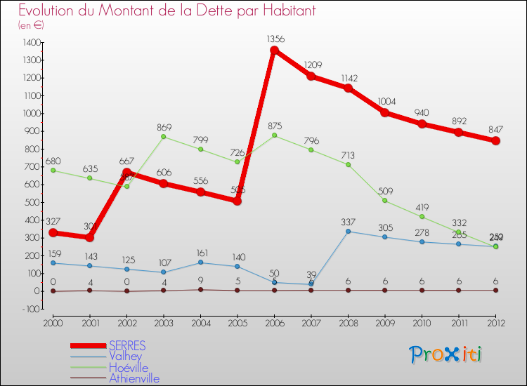 Evolution de la dette par habitant pour la commune de SERRES et les communes proches de 2000 à 2012 Comparaison de la dette par habitant pour SERRES et les communes voisines de 2000 à 2012
