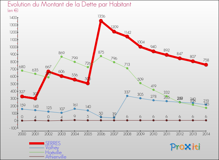 Evolution de la dette par habitant pour la commune de SERRES et les communes proches de 2000 à 2014 Comparaison de la dette par habitant pour SERRES et les communes voisines de 2000 à 2014