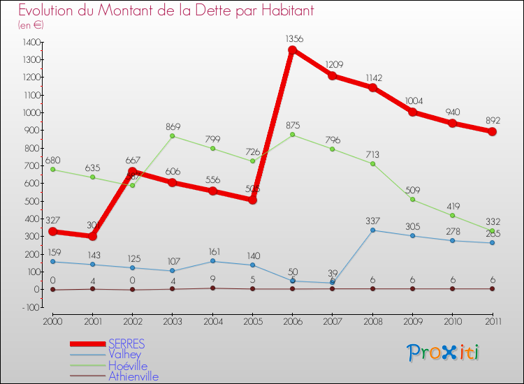 Evolution de la dette par habitant pour la commune de SERRES et les communes proches Comparaison de la dette par habitant pour SERRES et les communes voisines