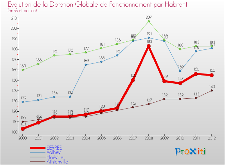 Evolution et montant de la dotation globale de fonctionnement par Habitant pour SERRES et les communes proches Comparaison des dotations globales de fonctionnement par habitant pour SERRES et les communes voisines