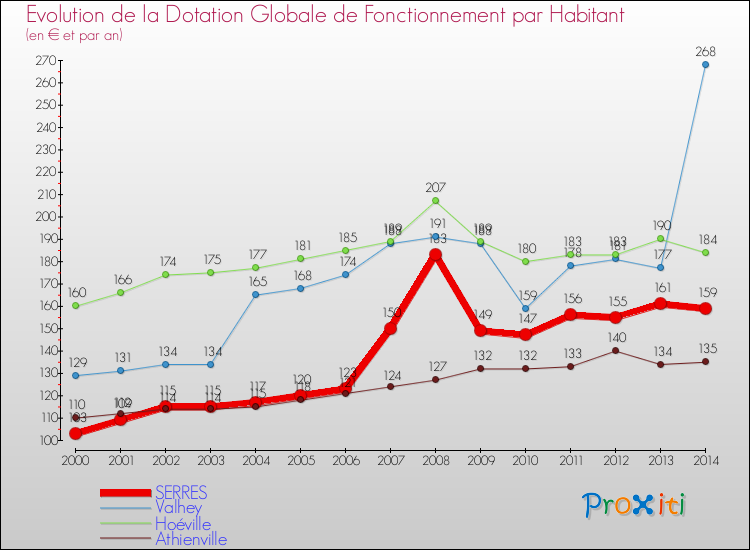 Evolution et montant de la dotation globale de fonctionnement par Habitant pour SERRES et les communes proches de 2000 à 2014. Comparaison des dotations globales de fonctionnement par habitant pour SERRES et les communes voisines de 2000 à 2014.