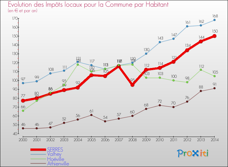 Evolution et montant des impôts locaux par Habitant pour SERRES et les communes proches de 2000 à 2014 Comparaison des impôts locaux par habitant pour SERRES et les communes voisines de 2000 à 2014