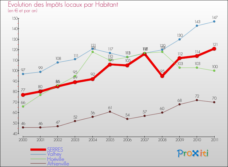 Evolution et montant des impôts locaux par Habitant pour SERRES et les communes proches Comparaison des impôts locaux par habitant pour SERRES et les communes voisines