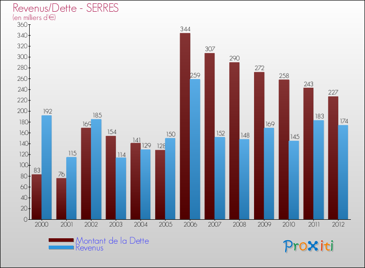Evolution comparée de la dette et des revenus pour la commune de SERRES de 2000 à 2012 Comparaison de la dette et des revenus pour SERRES de 2000 à 2012