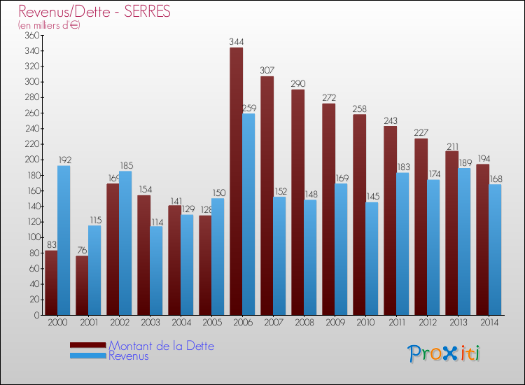 Evolution comparée de la dette et des revenus pour la commune de SERRES de 2000 à 2014 Comparaison de la dette et des revenus pour SERRES de 2000 à 2014