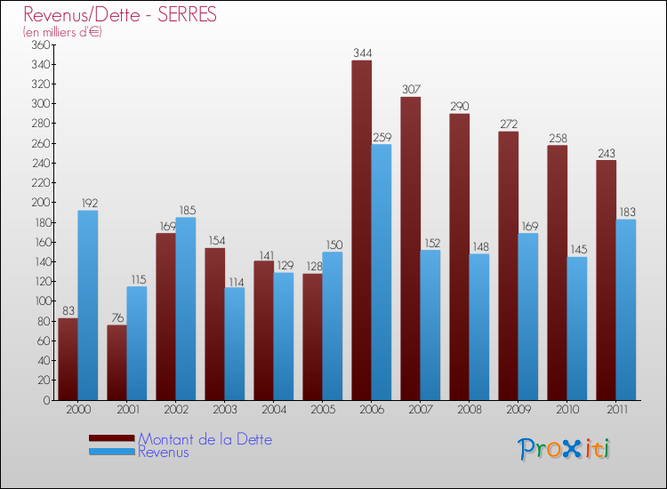Evolution comparée de la dette et des revenus pour la commune de SERRES de 2000 à 2011 Comparaison de la dette et des revenus pour SERRES de 2000 à 2011