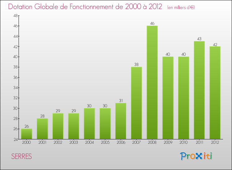 Evolution du montant de la Dotation Globale de Fonctionnement pour la commune de SERRES de 2000 à 2012 Evolution du montant de la Dotation Globale de Fonctionnement pour SERRES de 2000 à 2012